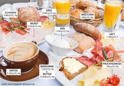 Die Öko-Bilanz der 10 beliebtesten Frühstücksprodukte / Umweltschutz fängt morgens an