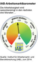 IAB-Arbeitsmarktbarometer erneut gesunken