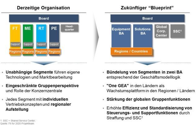 GEA optimiert Konzernstruktur