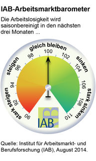 IAB-Arbeitsmarktbarometer: Abwärtstrend gestoppt