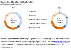 Haushalts­abfälle im Jahr 2013 um 3 Kilo­gramm pro Ein­wohner ge­sunken