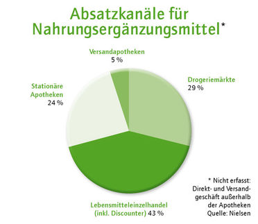 Multivitamine und Magnesium sind die beliebtesten Nahrungsergänzungsmittel