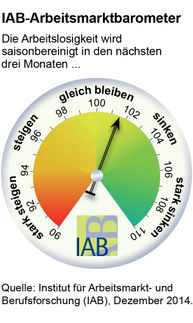 IAB-Arbeitsmarktbarometer: Gute Aussichten zu Jahresbeginn