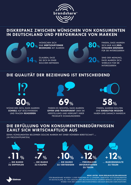 obs/Edelman Deutschland