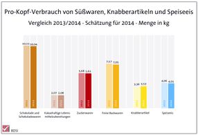 Süßwarenindustrie/Süßwarenbranche in Deutschland 2014 stabil – Wachstum ausschließlich über den Export