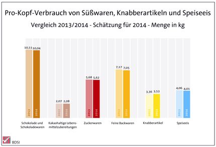 Süßwarenindustrie/Süßwarenbranche in Deutschland 2014 stabil – Wachstum ausschließlich über den Export
