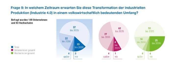 Industrie 4.0 ist in zehn Jahren da - Umfrage unter 1.300 Mitgliedsunternehmen: Deutschland muss im Kopf-an-Kopf-Rennen mit USA und Japan beschleunigen