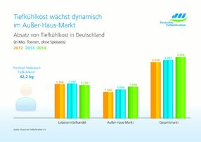 Tiefkühlkost wächst dynamisch im Außer-Haus-Markt