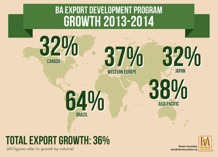 Das Exportvolumen der US Craft Beer Branche ist im Jahr 2014 um 35,7 % gestiegen