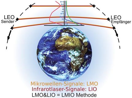 Quantensprung in Klimabeobachtung