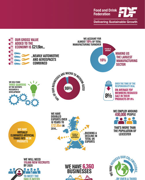 Picture: Food and Drink Federation (FDF)