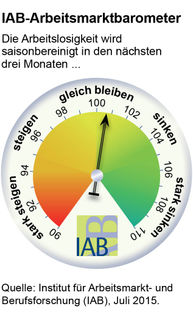 IAB-Arbeitsmarktbarometer: Arbeitsmarkt bleibt stabil