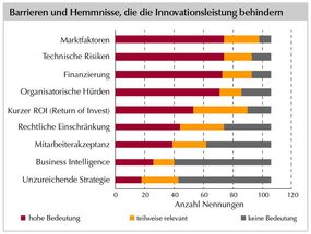 Barrieren und Hemmnisse, die die Innovationsleistung behindern