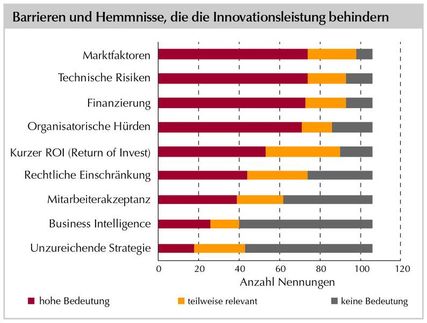 Barrieren und Hemmnisse, die die Innovationsleistung behindern