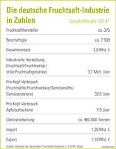 Deutsche Fruchtsaft-Industrie in Zahlen