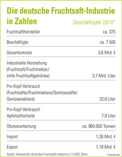Deutsche Fruchtsaft-Industrie in Zahlen