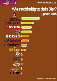 Neumarkter Lammsbräu ist nachhaltigste Biermarke 2015