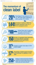 Clean Label Continues to Build Momentum