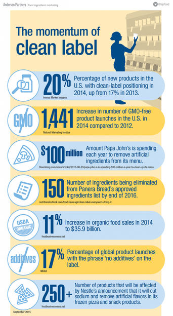Picture: Anderson Partners Food Ingredient Marketing
