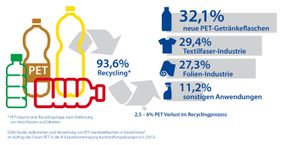 Getränkeflaschen aus PET – Meister des Recyclings