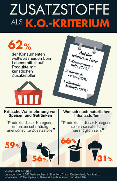 Farbstoffe, Konservierungs- und Süßstoffe stehen bei Verbrauchern ganz oben auf der schwarzen Liste - Weltweite GNT-Studie zeigt, wie Inhaltsstoffe das Kaufverhalten beeinflussen