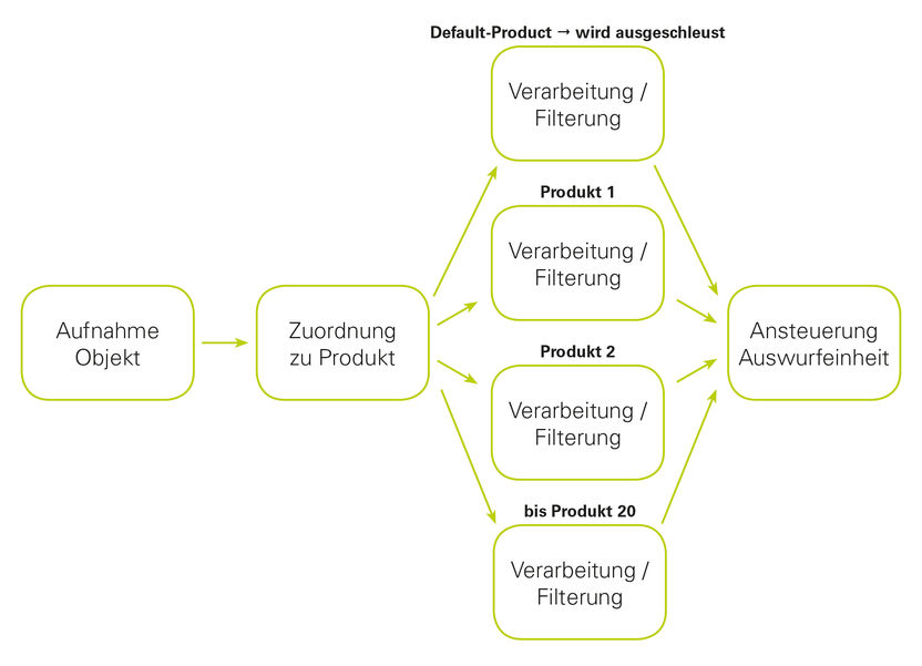 Sesotec GmbH