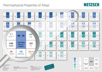 Thermal Properties of Alloys at a Glance