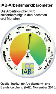 IAB-Arbeitsmarktbarometer