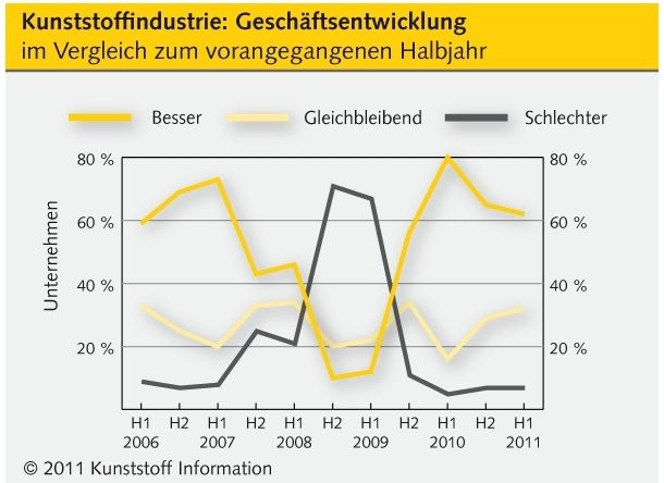 Kunststoffmarkt 2011