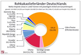 Delegation der deutschen Süßwarenindustrie besucht Projekt „PRO-PLANTEURS“ des Forums Nachhaltiger Kakao in der Elfenbeinküste