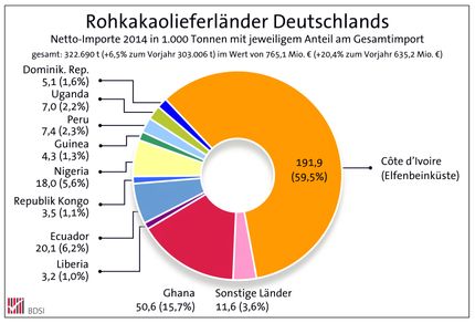 Delegation der deutschen Süßwarenindustrie besucht Projekt „PRO-PLANTEURS“ des Forums Nachhaltiger Kakao in der Elfenbeinküste