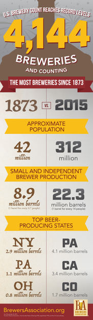 Graphic: BREWERS ASSOCIATION
