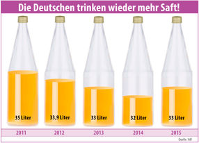 Deutsche trinken wieder mehr Fruchtsaft: Der Verband der deutschen Fruchtsaft-Industrie zieht eine positive Bilanz für das Jahr 2015.