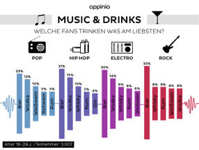 Studie: "Adele, Drake oder Calvin Harris? Zeig' mir Deine Playlist und ich sage Dir, was Du trinkst."