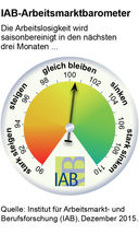 IAB-Arbeitsmarktbarometer: Gute Aussichten zum Jahreswechsel