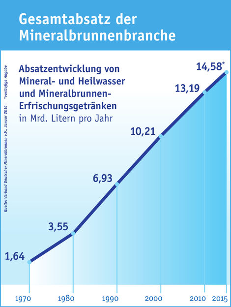 Verband Deutscher Mineralbrunnen (VDM)