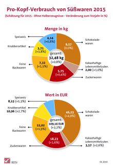 Süßwarenindustrie in Deutschland 2015 stabil – Exportgeschäft leicht rückläufig