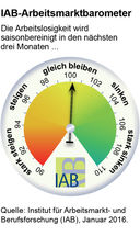 IAB-Arbeitsmarktbarometer
