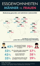 Essgewohnheiten Männer vs. Frauen