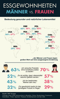 Essgewohnheiten Männer vs. Frauen