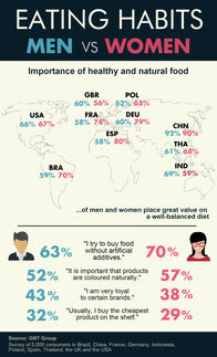 Eating habits Men vs Women