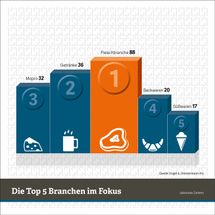 Genießt du schon oder testest du noch: TV-Berichterstattung über Lebensmittel wird immer kritischer / Engel & Zimmermann AG wertet über 500 TV-Beiträge aus dem Jahr 2015 aus / Die Top 5 Branchen in der TV-Berichterstattung über Lebensmittel im vergangenen Jahr.