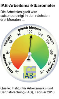 IAB-Arbeitsmarktbarometer
