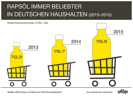 Rapsöl ist und bleibt die Nummer 1 im Speiseölregal. Kein anderes Speiseöl fand in den vergangenen Jahren häufiger seinen Weg in die Einkaufswagen der bundesdeutschen Verbraucher. Rapsöl hat 2015 zum zweiten Mal in Folge die Schwelle von 40 Prozent Marktanteil geknackt. Eine Einkaufsmenge von 78,5 Mio. Liter bedeutet ein Nachfrage-Plus von 2,4 Prozent und einen neuen Verkaufsrekord für Rapsöl.