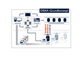 COPA-DATA ist Partner im Projekt „DIMA – Dezentrale Intelligenz für modulare Anlagen“