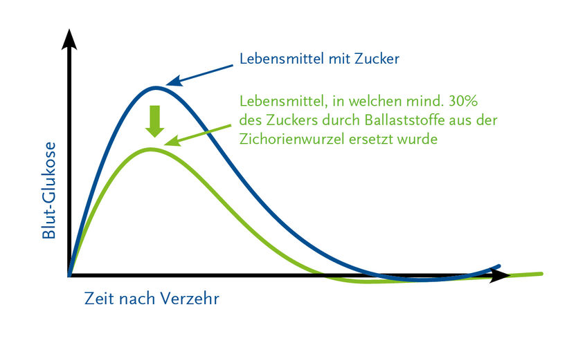 Beneo GmbH