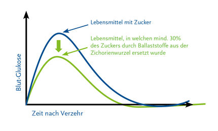 Erneuter Health Claim für Ballaststoffe von BENEO