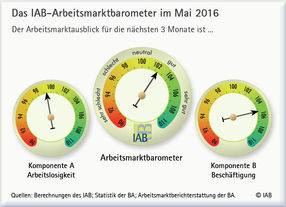 IAB-Arbeitsmarktbarometer: Aussichten leicht gedämpft