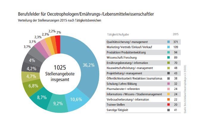 BerufsVerband Oecotrophologie e.V. (VDOE)