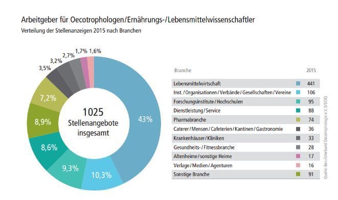 BerufsVerband Oecotrophologie e.V. (VDOE)